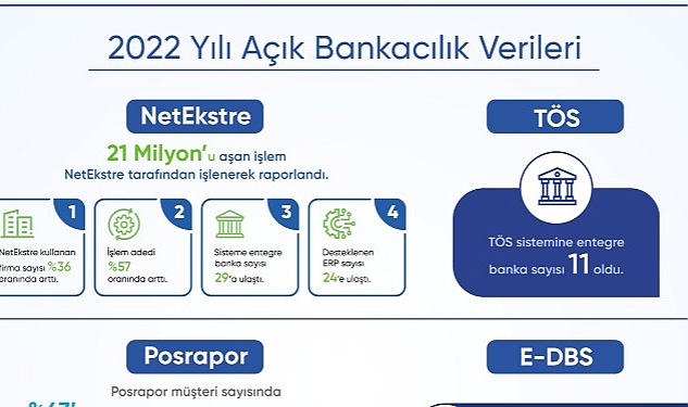 Açık Bankacılık Ürünü NetEkstre'de, 2022 yılında işlenerek raporlanan hesap hareketi sayısı 21 milyonu aştı